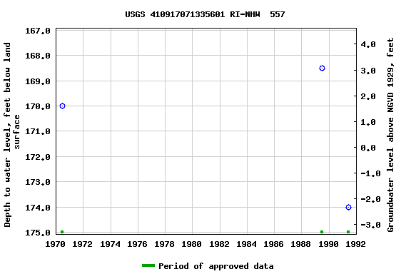 Graph of groundwater level data at USGS 410917071335601 RI-NHW  557