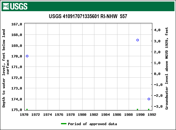 Graph of groundwater level data at USGS 410917071335601 RI-NHW  557