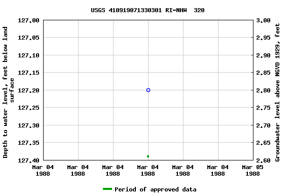 Graph of groundwater level data at USGS 410919071330301 RI-NHW  320