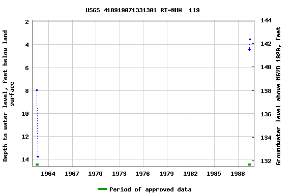 Graph of groundwater level data at USGS 410919071331301 RI-NHW  119