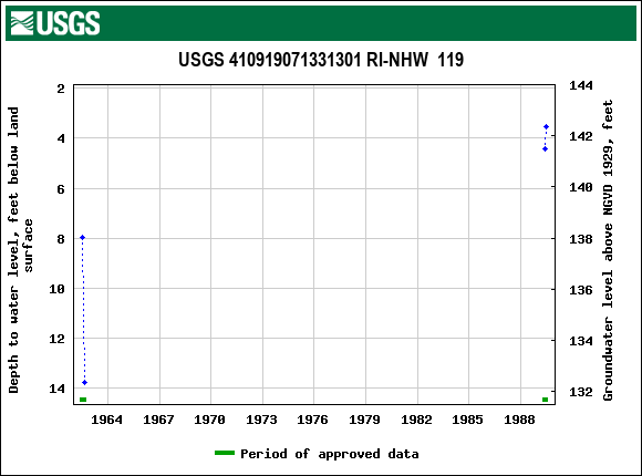 Graph of groundwater level data at USGS 410919071331301 RI-NHW  119