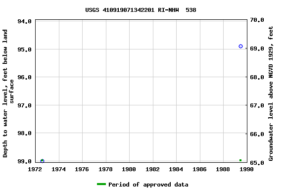 Graph of groundwater level data at USGS 410919071342201 RI-NHW  538