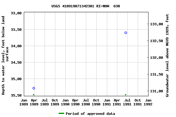 Graph of groundwater level data at USGS 410919071342301 RI-NHW  630