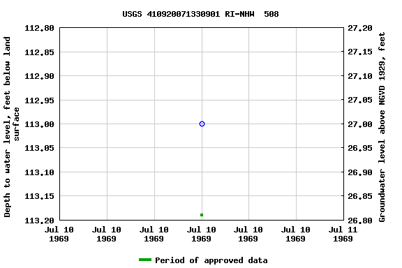 Graph of groundwater level data at USGS 410920071330901 RI-NHW  508