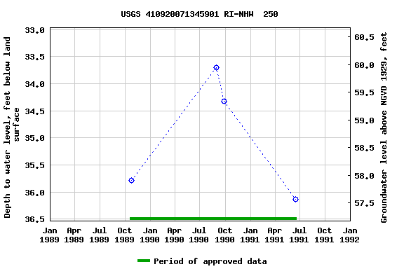 Graph of groundwater level data at USGS 410920071345901 RI-NHW  250