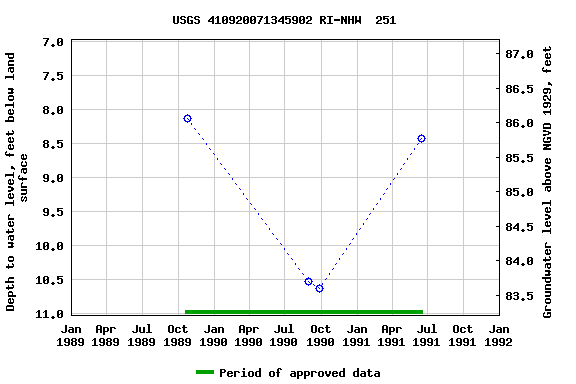 Graph of groundwater level data at USGS 410920071345902 RI-NHW  251