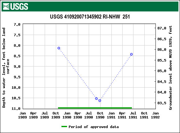 Graph of groundwater level data at USGS 410920071345902 RI-NHW  251