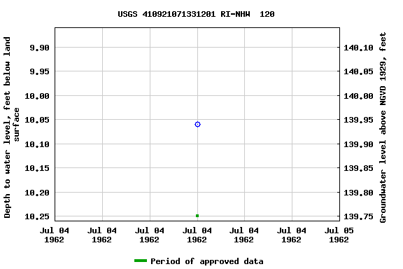 Graph of groundwater level data at USGS 410921071331201 RI-NHW  120