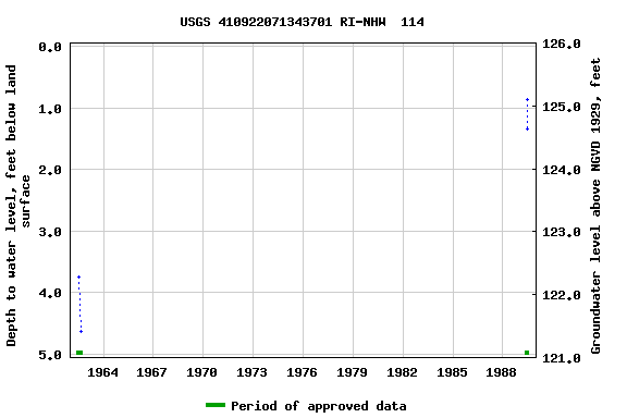 Graph of groundwater level data at USGS 410922071343701 RI-NHW  114