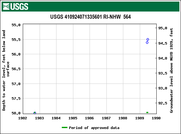 Graph of groundwater level data at USGS 410924071335601 RI-NHW  564