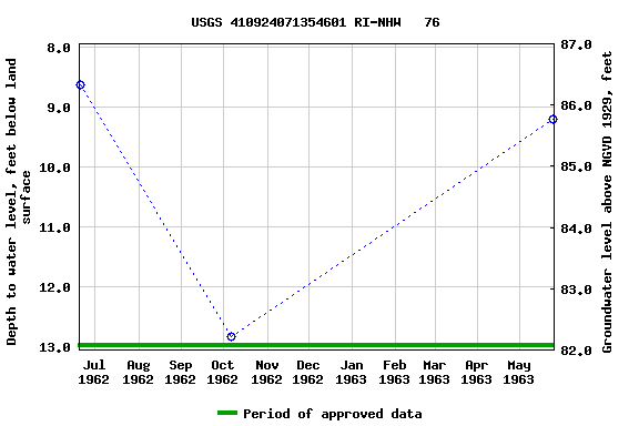 Graph of groundwater level data at USGS 410924071354601 RI-NHW   76