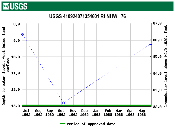 Graph of groundwater level data at USGS 410924071354601 RI-NHW   76