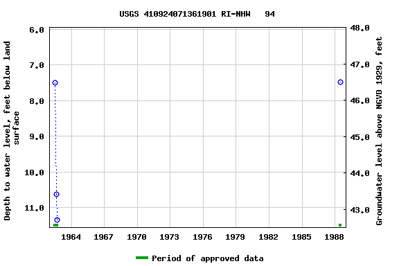 Graph of groundwater level data at USGS 410924071361901 RI-NHW   94