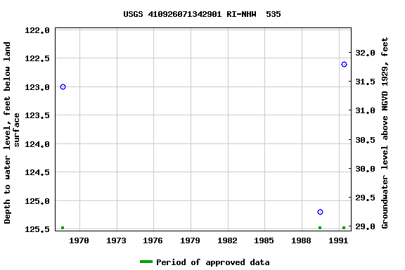 Graph of groundwater level data at USGS 410926071342901 RI-NHW  535