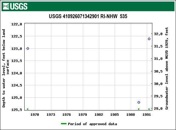 Graph of groundwater level data at USGS 410926071342901 RI-NHW  535