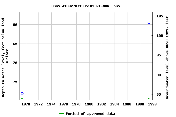 Graph of groundwater level data at USGS 410927071335101 RI-NHW  565