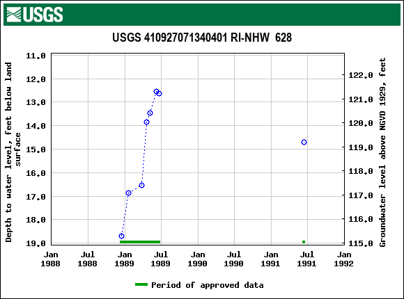 Graph of groundwater level data at USGS 410927071340401 RI-NHW  628