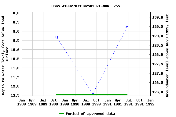 Graph of groundwater level data at USGS 410927071342501 RI-NHW  255