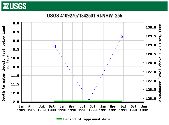 Graph of groundwater level data at USGS 410927071342501 RI-NHW  255