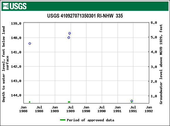 Graph of groundwater level data at USGS 410927071350301 RI-NHW  335