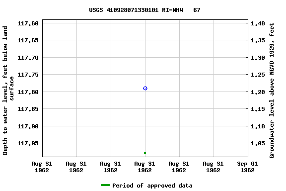 Graph of groundwater level data at USGS 410928071330101 RI-NHW   67