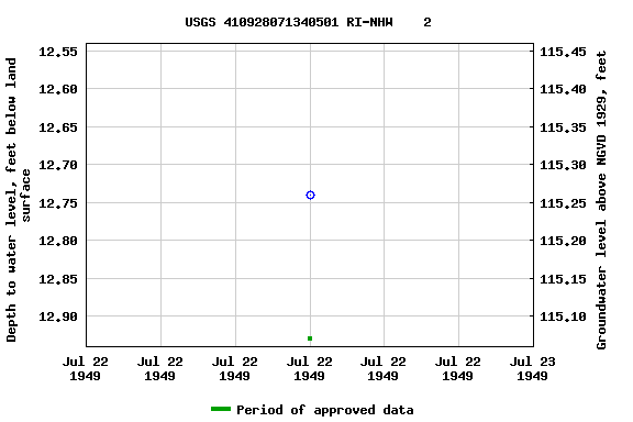 Graph of groundwater level data at USGS 410928071340501 RI-NHW    2