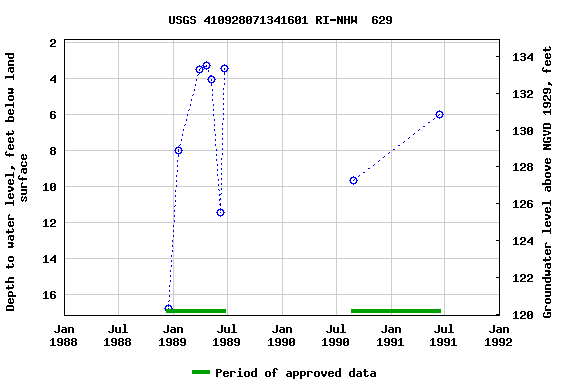 Graph of groundwater level data at USGS 410928071341601 RI-NHW  629