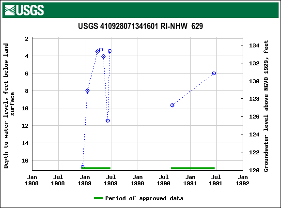 Graph of groundwater level data at USGS 410928071341601 RI-NHW  629