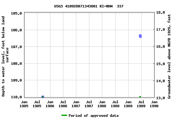 Graph of groundwater level data at USGS 410928071343801 RI-NHW  337