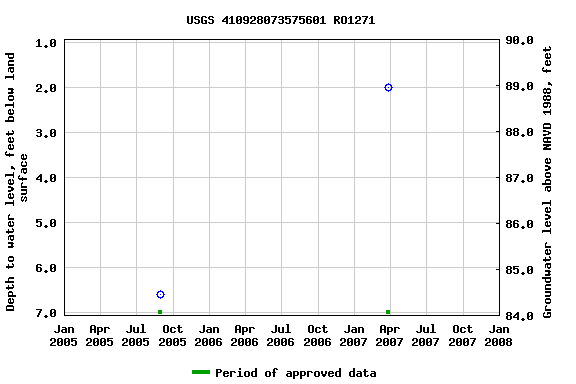 Graph of groundwater level data at USGS 410928073575601 RO1271