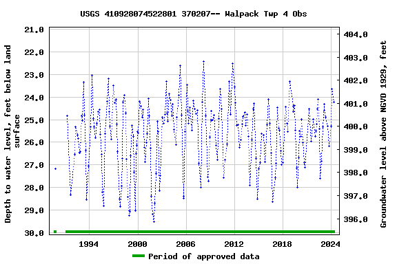 Graph of groundwater level data at USGS 410928074522801 370207-- Walpack Twp 4 Obs