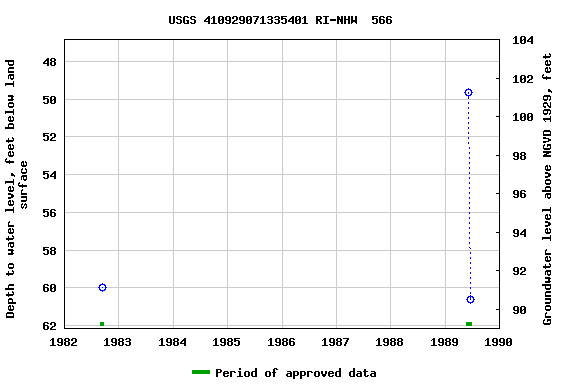 Graph of groundwater level data at USGS 410929071335401 RI-NHW  566