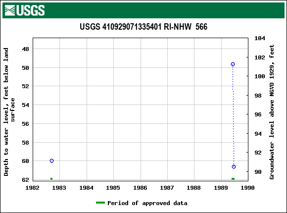 Graph of groundwater level data at USGS 410929071335401 RI-NHW  566