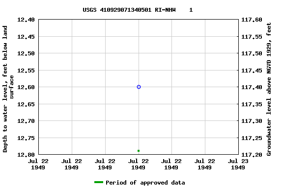 Graph of groundwater level data at USGS 410929071340501 RI-NHW    1