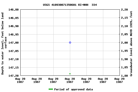 Graph of groundwater level data at USGS 410930071350601 RI-NHW  334