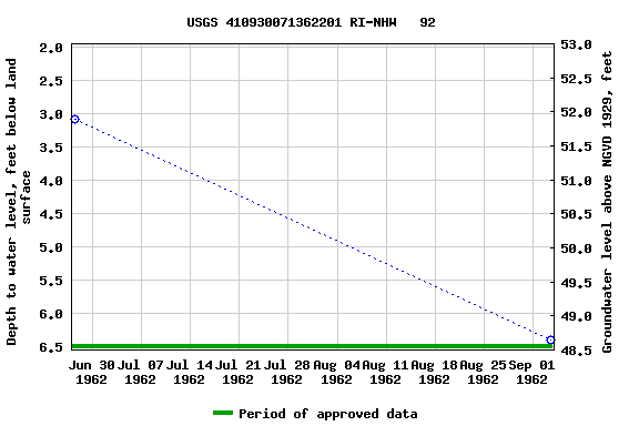 Graph of groundwater level data at USGS 410930071362201 RI-NHW   92