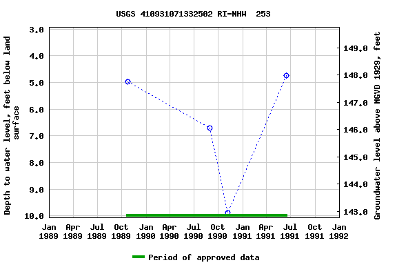 Graph of groundwater level data at USGS 410931071332502 RI-NHW  253