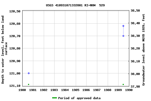 Graph of groundwater level data at USGS 410931071332801 RI-NHW  529