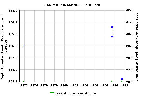 Graph of groundwater level data at USGS 410931071334401 RI-NHW  570