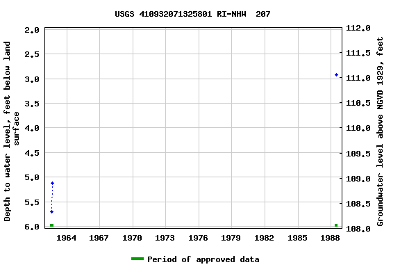 Graph of groundwater level data at USGS 410932071325801 RI-NHW  207