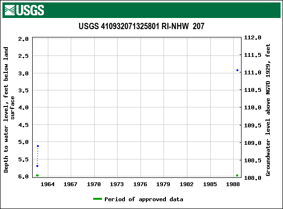 Graph of groundwater level data at USGS 410932071325801 RI-NHW  207