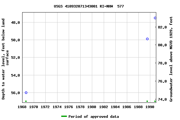 Graph of groundwater level data at USGS 410932071343001 RI-NHW  577