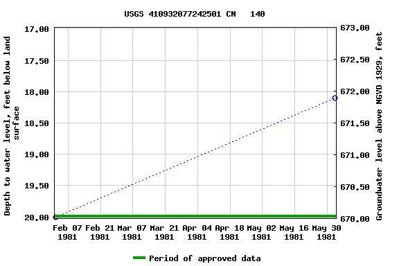 Graph of groundwater level data at USGS 410932077242501 CN   140