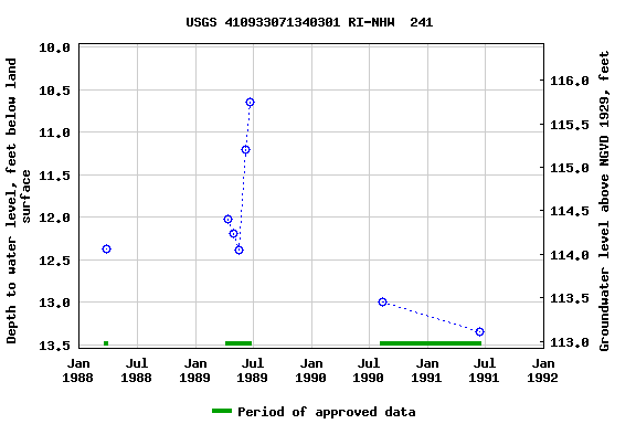 Graph of groundwater level data at USGS 410933071340301 RI-NHW  241