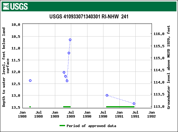 Graph of groundwater level data at USGS 410933071340301 RI-NHW  241