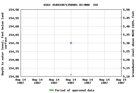 Graph of groundwater level data at USGS 410933071350901 RI-NHW  332