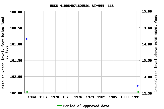 Graph of groundwater level data at USGS 410934071325601 RI-NHW  118