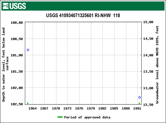 Graph of groundwater level data at USGS 410934071325601 RI-NHW  118