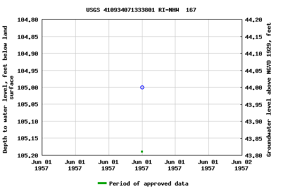 Graph of groundwater level data at USGS 410934071333801 RI-NHW  167