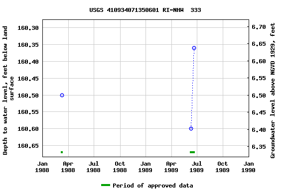 Graph of groundwater level data at USGS 410934071350601 RI-NHW  333